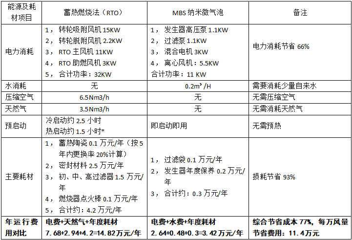 噴漆、RTO廢氣處理設(shè)備的運行成本表
